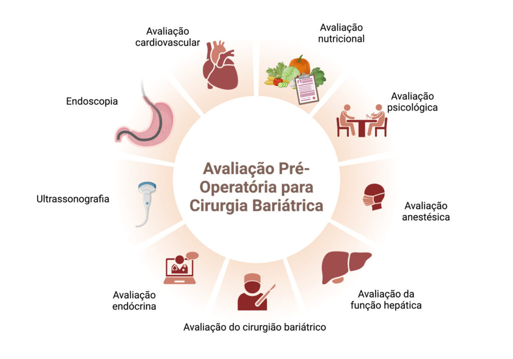 Diagrama de avaliação pré-operatória para cirurgia bariátrica, mostrando exames e avaliações necessárias, como endoscopia, ultrassonografia, nutricional, psicológica, cardíaca e hepática.